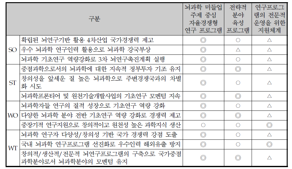 SO/ST/WO/WT전략과 3대 추진전략과의 연계성 분석