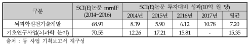 SCI(E)논문 성과의 질적수준 및 투자효율성 비교