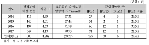 뇌과학원천기술개발사업 SCI(E)논문 질적수준