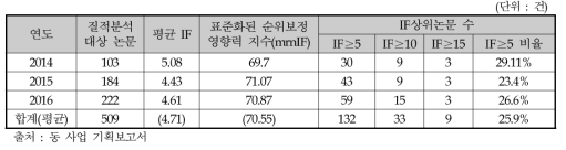 기초연구사업(뇌과학 분야) SCI(E)논문 질적수준