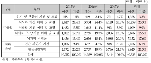 기초연구사업 뇌과학 7대 분야별 투자현황(2015～2017년)