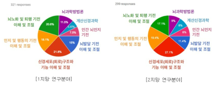 뇌연구 중분류 주제 수요 출처 : 주관부처 소명자료