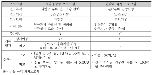 동 사업 프로그램별 운영방안