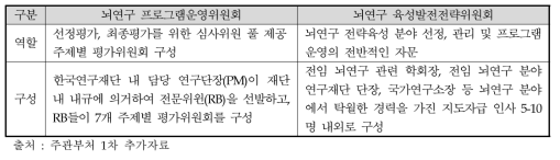 프로그램운영위원회 및 육성발전전략위원회의 역할 및 구성