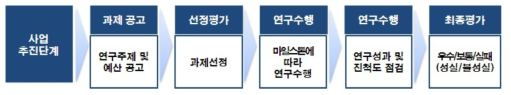 과제 관리 프로세스 출처 : 동 사업 기획보고서