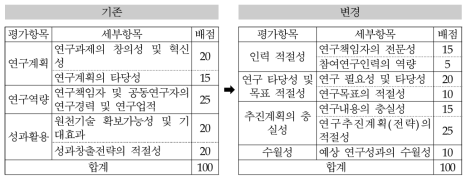 개별과제 선정평가의 평가지표 출처 : 동 사업 기획보고서