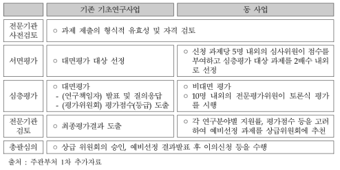 동 사업 과제선정 평가 프로세스