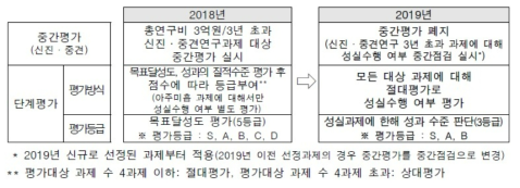 과정중심 평가개선(신진·중견연구자지원) 출처 : 2019년도 기초연구사업 시행계획