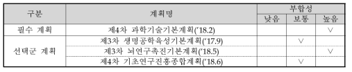 상위계획과의 부합성 조사 결과