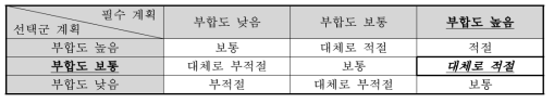 상위계획과의 부합성 평점 결과