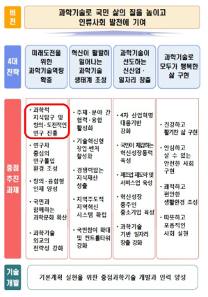 제4차 과학기술기본계획의 전략 및 중점추진과제 출처 : 제4차 과학기술기본계획, 관계부처 합동, 2018.2