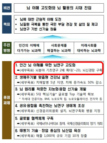 제3차 뇌연구촉진기본계획 비전 및 목표 출처 : 제3차 뇌연구촉진기본계획, 관계부처 합동, 2018.5