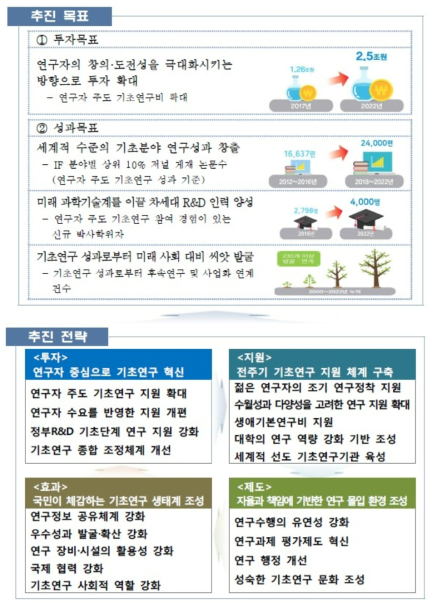 제4차 기초연구진흥종합계획 추진 목표 및 전략 출처 : 제4차 기초연구진흥종합계획, 관계부처 합동, 2018.6