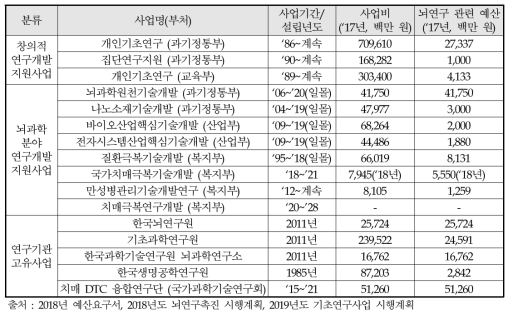 관련사업과의 차별성 조사대상 사업