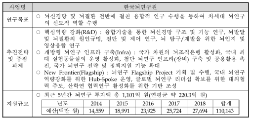 한국뇌연구원 고유사업 개요