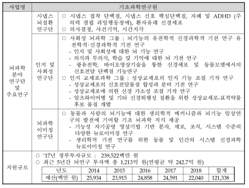 기초과학연구원 연구개발사업 개요