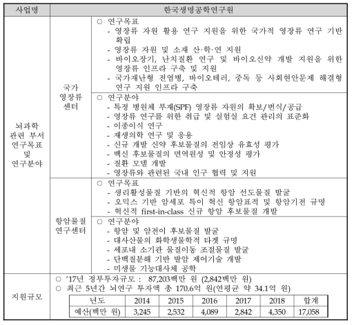 한국생명공학연구원 고유사업 개요