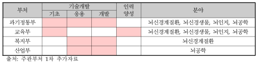 부처별 뇌연구 R&D 추진 범위