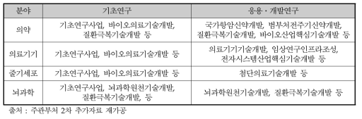 기술개발단계별 바이오 분야 주요 사업 현황(2018년)