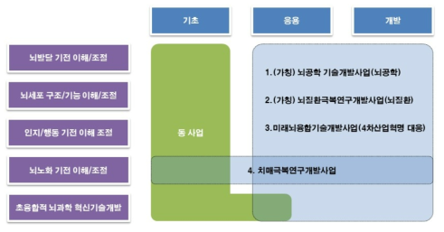 뇌과학분야 R&D사업의 연구개발단계 및 연구분야별 포지션 출처 : 주관부처 소명자료