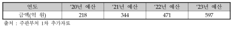 뇌연구고도화사업 중기계획