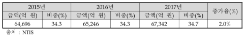 과학기술정보통신부 연구개발 투자현황