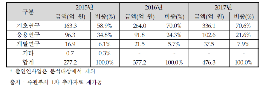 과기정통부의 연구개발단계별 뇌과학 분야 투자현황(2015～2017년)