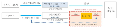 뇌연구촉진법 일부개정법률안(의안번호 12806)의 주요내용 출처 : 주관부처 1차 추가자료