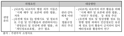 법·제도적 위험요인에 따른 대응방안