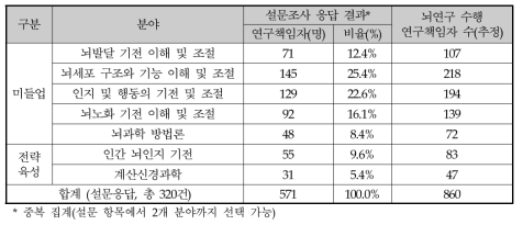 뇌과학 7대 분야별 연구책임자 분포(설문조사 결과)