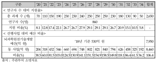 동 사업의 연구자 수 대비 지원율 및 선행사업 대비 예산 비율