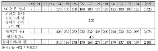 동 사업의 SCI논문 성과의 경제적 가치