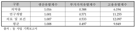 동 사업 연관 유발계수