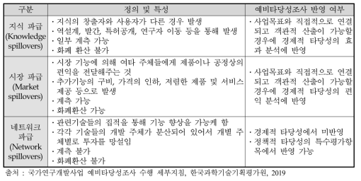 연구개발활동 파급 분류와 예비타당성조사 반영 여부