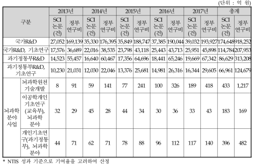 분야별/사업별 SCI논문 성과(논문건수 기준)