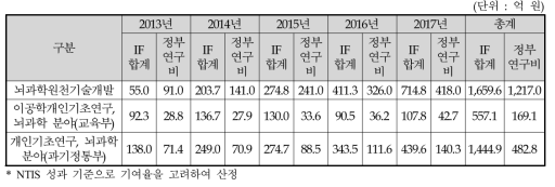 뇌과학 분야 사업별 SCI논문 성과의 IF합계