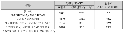 뇌과학 분야 사업별 SCI논문 성과의 효율성 분석(IF 기준)