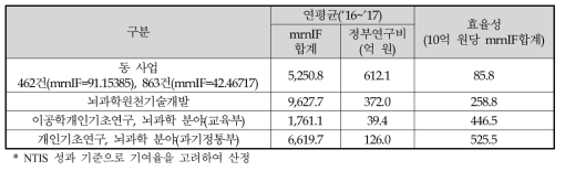 뇌과학 분야 사업별 SCI논문 성과의 효율성 분석(mrnIF 기준)