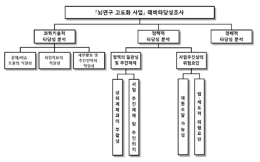 동 사업의 예비타당성조사 의사결정 계층구조