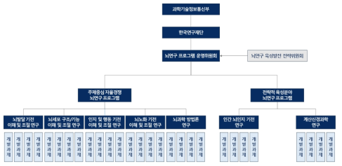 동 사업 추진체계 출처 : 동 사업 기획보고서