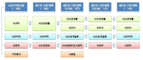 뇌연구 기술 분류 변천 과정 출처 : 동 사업 기획보고서