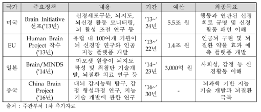 뇌연구 관련 주요 국가정책 비교