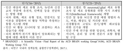 Brain Initiative 단기 및 장기 목표