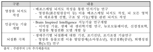 중국의 China Brain Project 연구내용