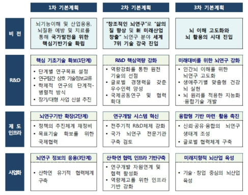 1～3차 뇌연구촉진기본계획의 주요 목표 및 성과 출처 : 제3차 뇌연구촉진기본계획, 관계부처 합동, 2018