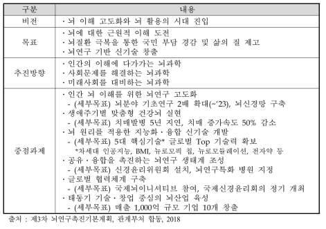 제3차 뇌연구촉진기본계획의 비전 및 목표