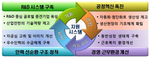 뿌리산업 진흥의 선순환 구조도 출처 : 제1차 뿌리산업 진흥 기본계획(2012)