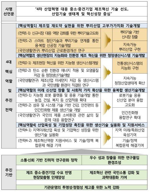한국생산기술연구원 R&R 추진체계 출처 : 한국생산기술연구원,「2020년도 예산요구(안)」, (2019.05.)
