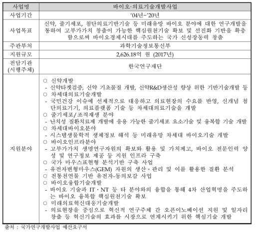 바이오·의료기술개발사업