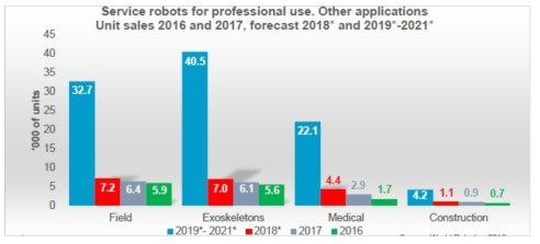 전문 서비스 로봇 분야별 판매 전망 출처 : IFR(2018)